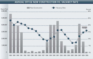 O.C. Office Vacancy Rate and New Construction