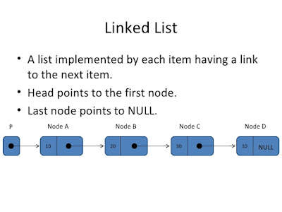 2 example to find length of singly linked list in Java