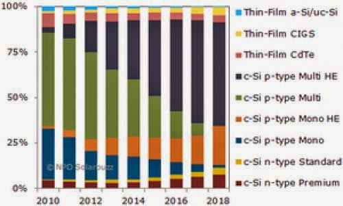 Efficiency Enhancements To Define Pv Technology Roadmap