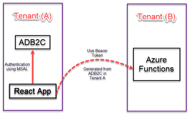 How to use same bearer token between two different tenants