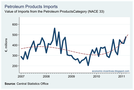 Petrol Imports