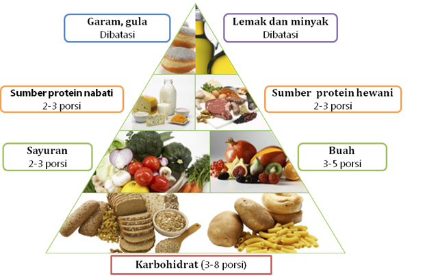 Fungsi Karbohidrat Dan Sumber Makanan Yang Mengandung 