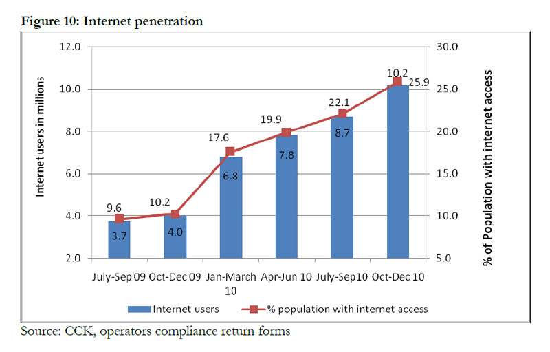 There are 4.2million Internet Subscriptions in Kenya.