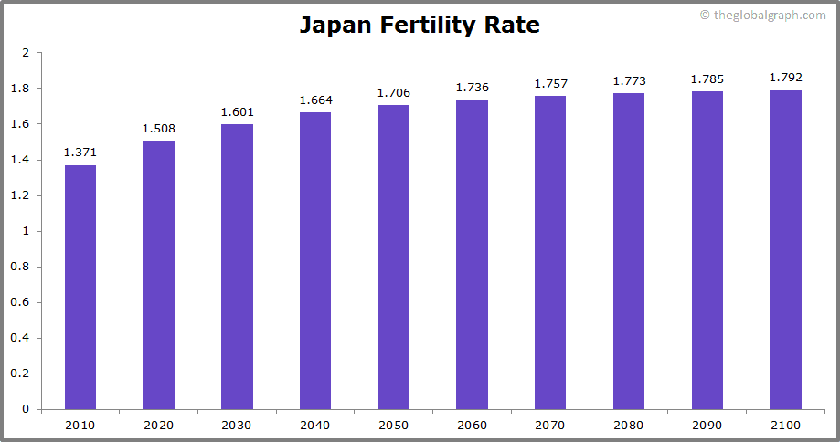 
Japan
 Fertility Rate kids per women
 