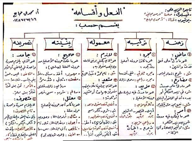 اقوى ملزمة تأسيس فى النحو لجميع المراحل من الابتدائي الي الثانوي