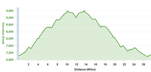 CO trail profile