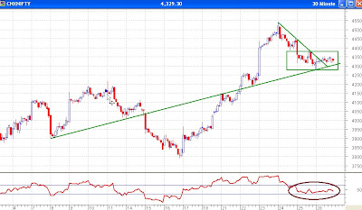 Nifty 30 Minutes Chart, Nifty Takes Rest