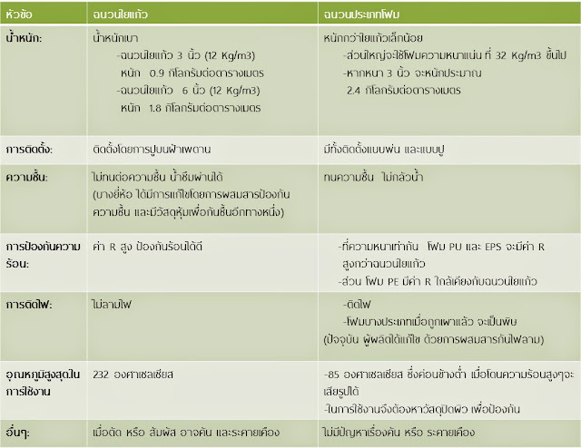 ฉนวนใยแก้วและโฟมต่างกันอย่างไร?