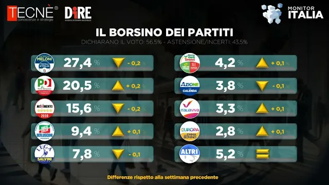 Il borsino dei partiti del 25 marzo 2024.