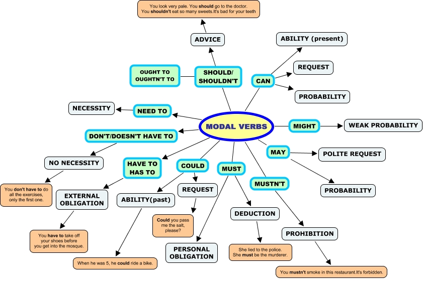 Ushas': Modal Verbs of Deductions for English Learners