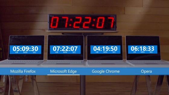 Microsoft Edge ít tốn pin hơn 70% so với các trình duyệt khác