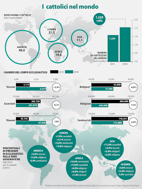 Cattolici-mondo-Vescovi-Preti-Infografica