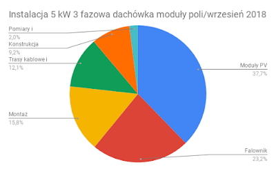 Struktura kosztów instalacji PV 5 kW moduły poli wrzesień 2018