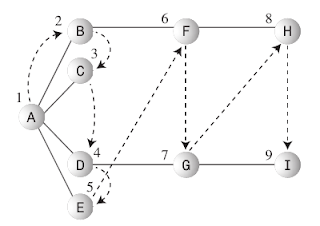 A imagem representa um grafo de exemplo utilizado para o desenvolvimento do assunto. Possui 9 vértices e 8 arestas.