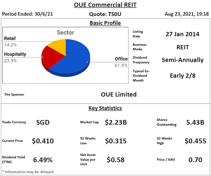 OUE Commercial REIT Review @ 24 August 2021