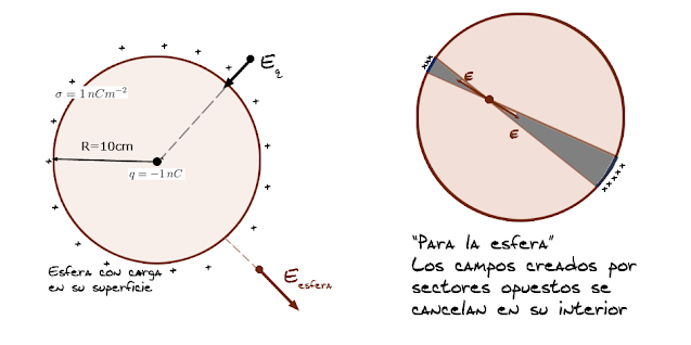 Electrostática Esfera cargada en superficie y Carga puntal