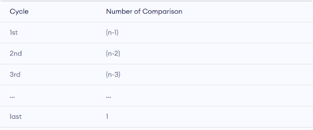 Time Complexities Selection Sort Algorithm