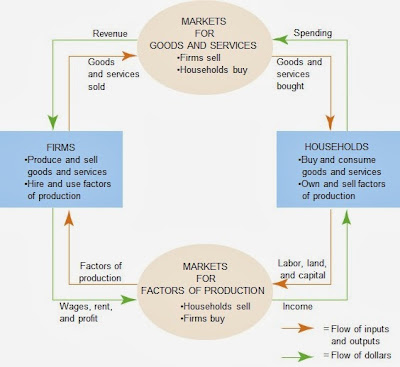 Model Ekonomi: Circular-Flow Diagram (Diagram Arus Melingkar)