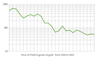 PSI20 to gold ratio