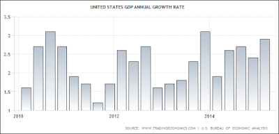 US GDP Growth Rate