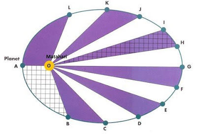 Hukum Kepler II tentang pergerakan planet