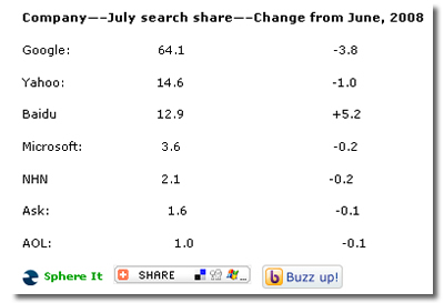 Global Search Market Share, comScore, Google, Yahoo, Baidu 