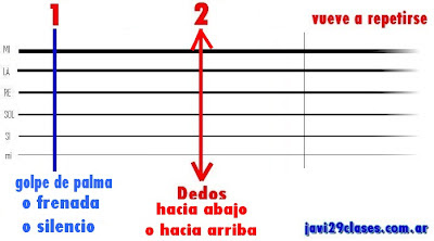 gráfico de contratiempo en guitarra