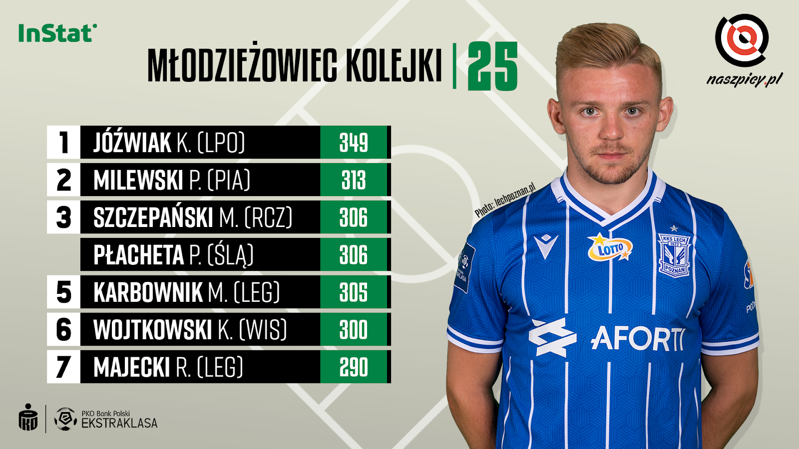 Ranking młodzieżowców w 25. kolejce PKO Ekstraklasy wg InStat Index<br><br>Źródło: Opracowanie własne na podstawie instatsport.com<br><br>fot. Lech Poznań / lechpoznan.pl<br><br>graf. Bartosz Urban