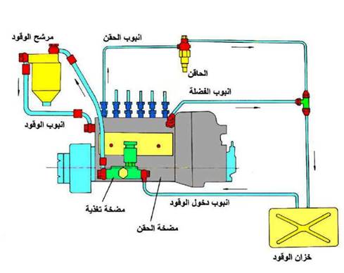 دورة الوقود في محركات الديزل