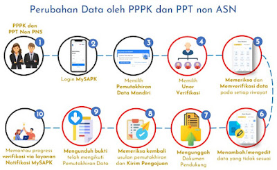 Pemutakhiran Data Mandiri PNS, PPPK dan PPT Non ASN