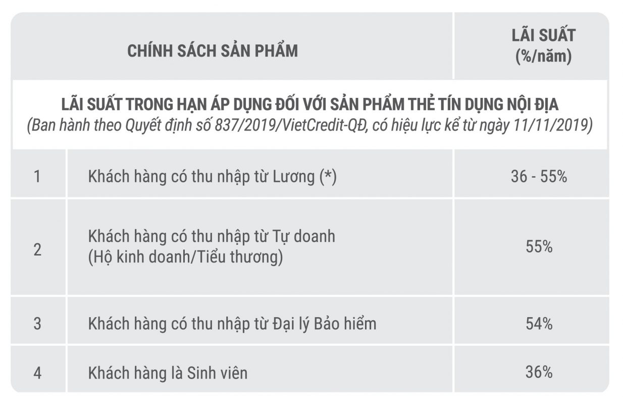 Thẻ vay VietCredit là gì