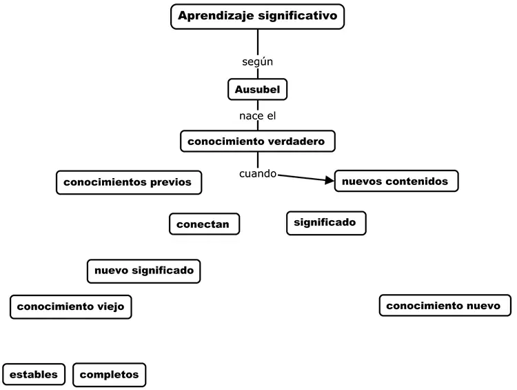 Mapa conceptual en proceso de construcción