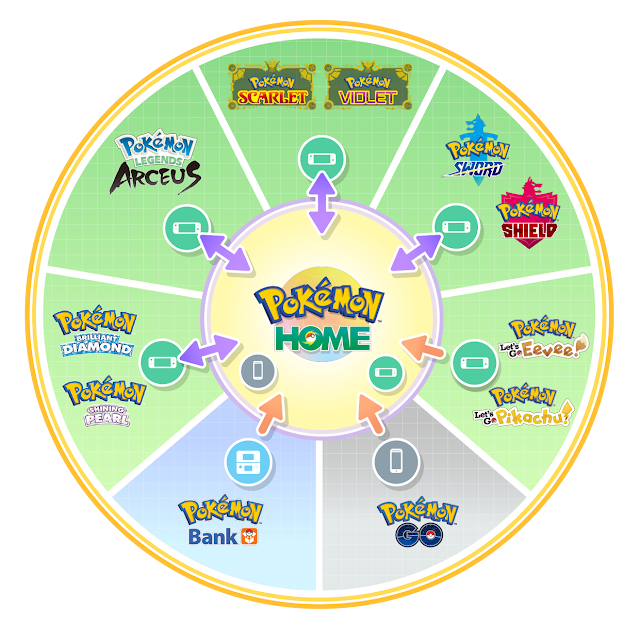 Infográfico que mostra a compatibilidade de Pokémon HOME com os principais jogos da franquia.