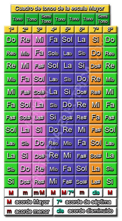 Cuadro de Notas o Tonalidades de la Escala Mayor
