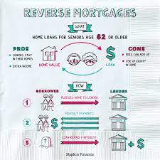 Advantages & Strategies of Reverse Mortgage