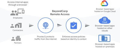 Google introduces secure remote access service without VPN