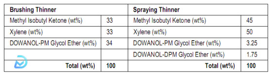 Pha nhựa epoxy và chất đóng rắn tan hoàn toàn với dung môi từng phần riêng,