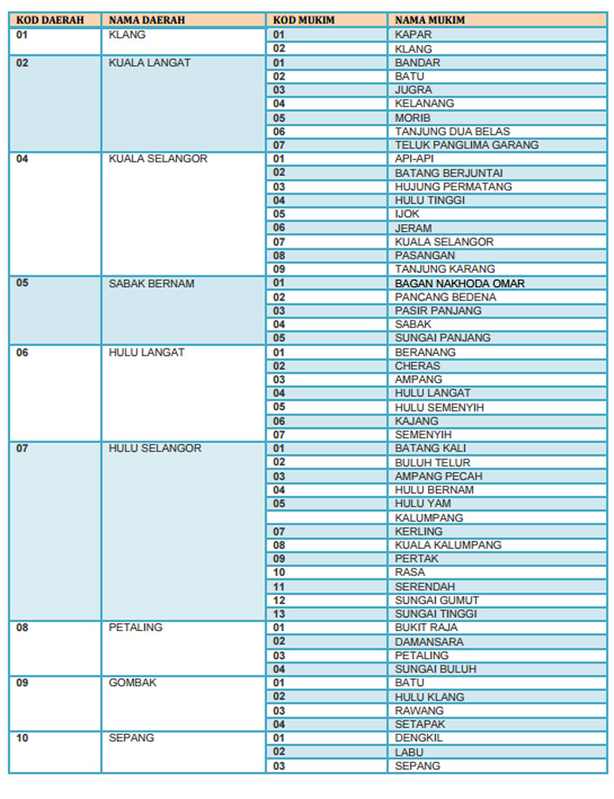 Kod kawasan untuk permohonan rumah kos rendah negeri Selangor
