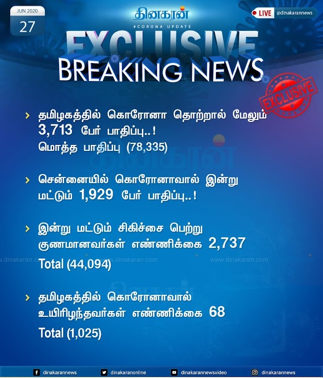 தமிழகத்தில் 27.06.2020 இன்று 3,713 பேருக்கு கொரோனா பாதிப்பு