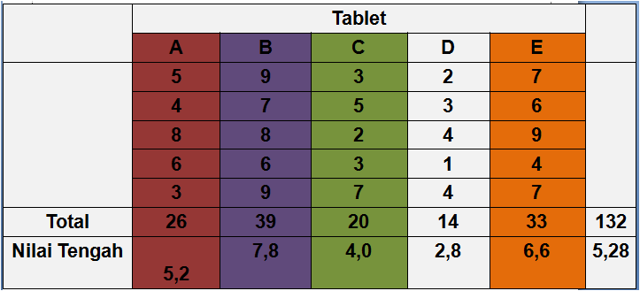 ANALISIS VARIANS SATU ARAH (ONE WAY ANOVA) ~ Jam Statistic