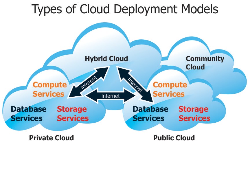 Deployment Models In Cloud Computing