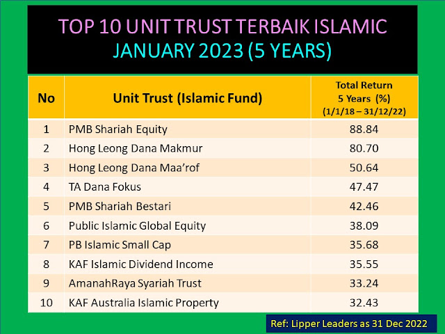 Top 10 Unit Trust Terbaik 5 tahun as January 2023