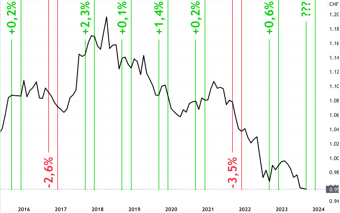 EUR/CHF Linienchart 2015-2023 mit Herbst Saisonalität