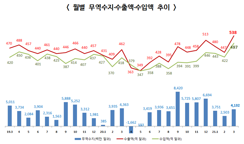 ▲ 월별 무역수지․수출액․수입액 추이