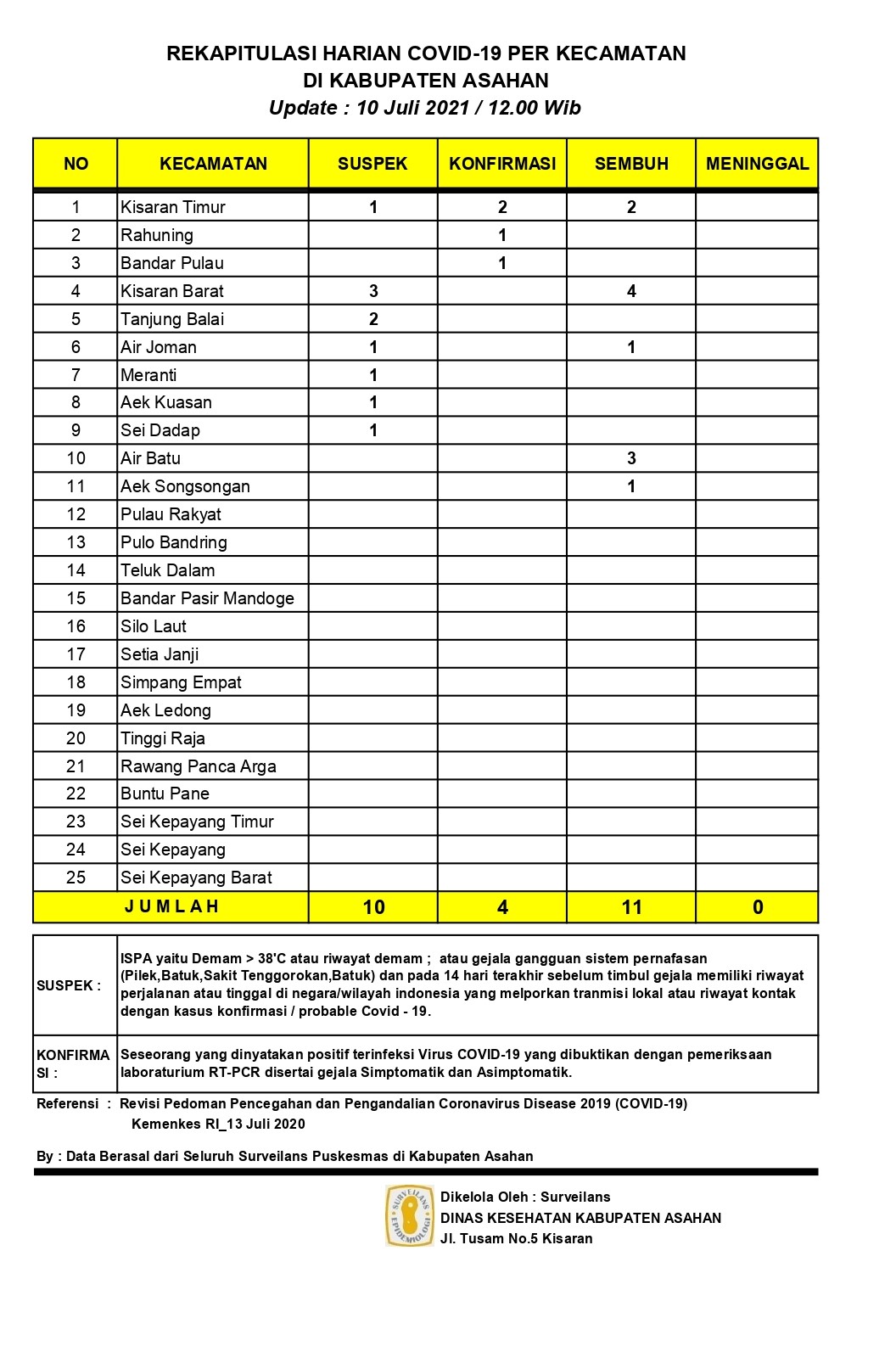 Update Kasus Covid-19 di Asahan, 10 Orang Suspek, 4 Orang Terkonfirmasi, Sembuh 11 Orang