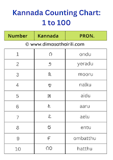 Kannada numbers 1 to 100 (50)