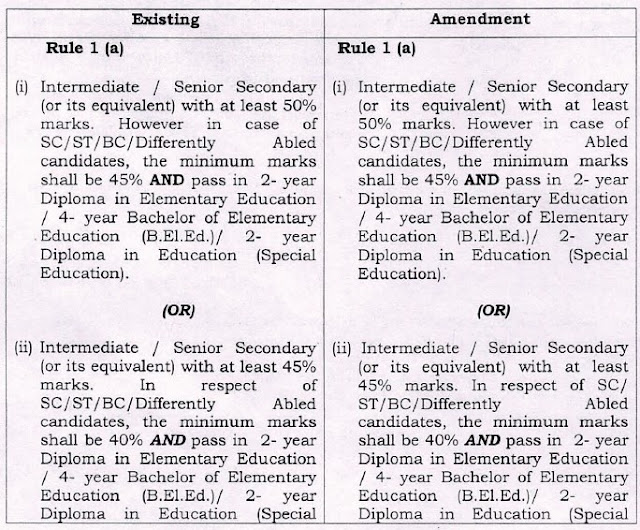 TS TET 2022