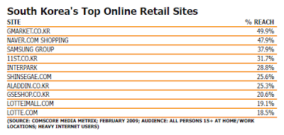 South Korea's Top Online Retail Sites