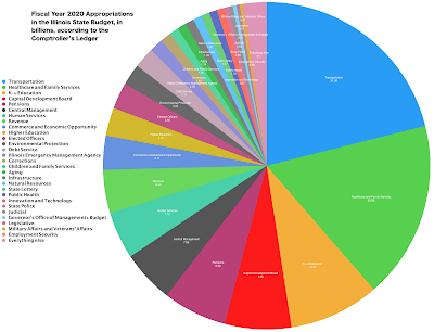 A pie chart with many brightly colored slices representing allocations of public money in the Illinois State Budget.