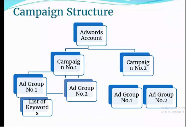 Adwords Campaign structure